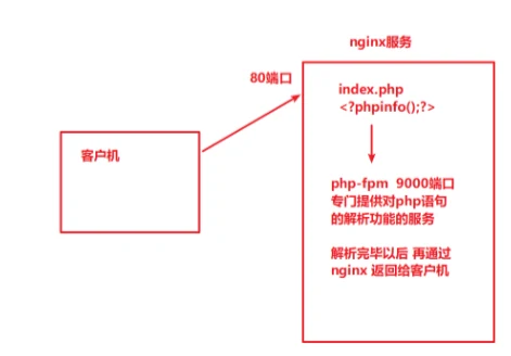 LNMP 平台搭建 示意图 3