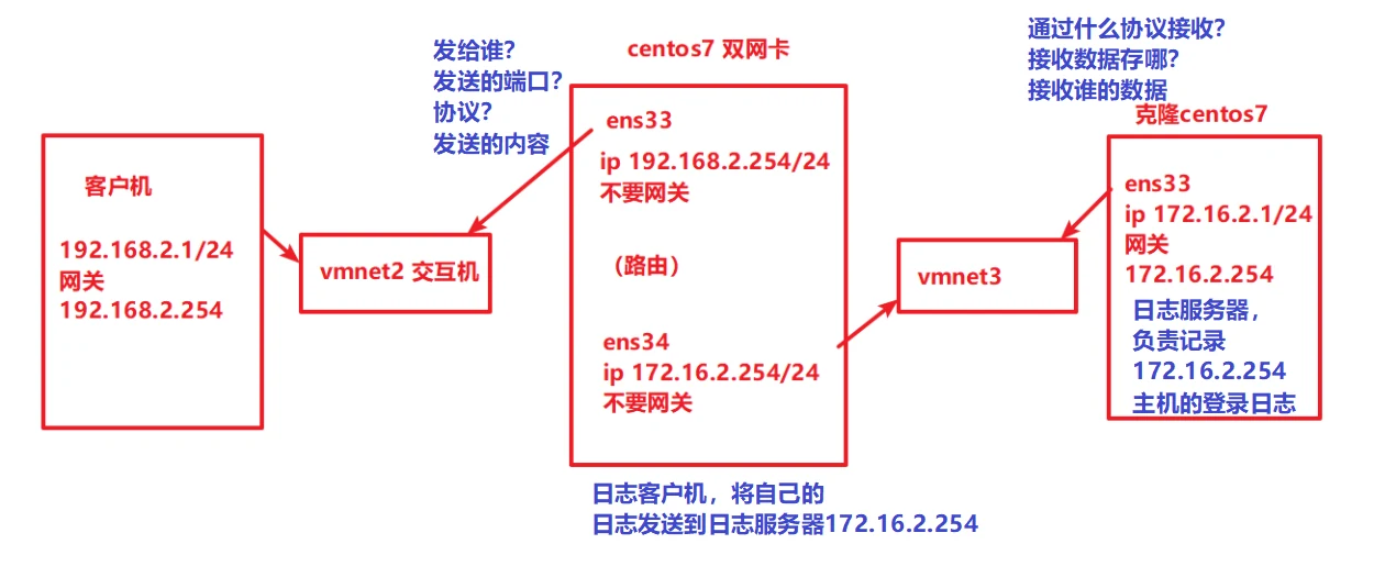 网络地址配置与日志服务 示意图 30