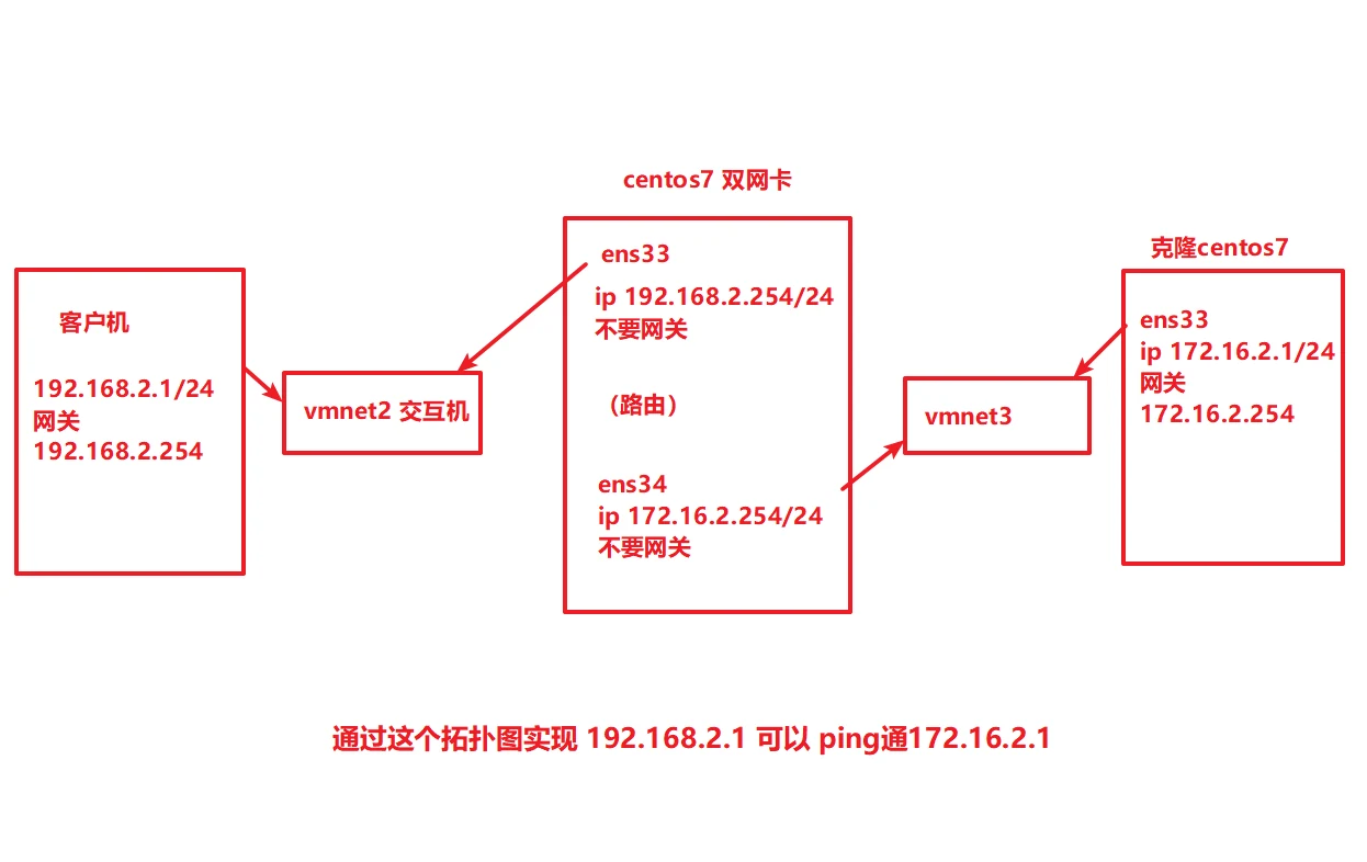 静态 IP 配置与路由转发 示意图 6