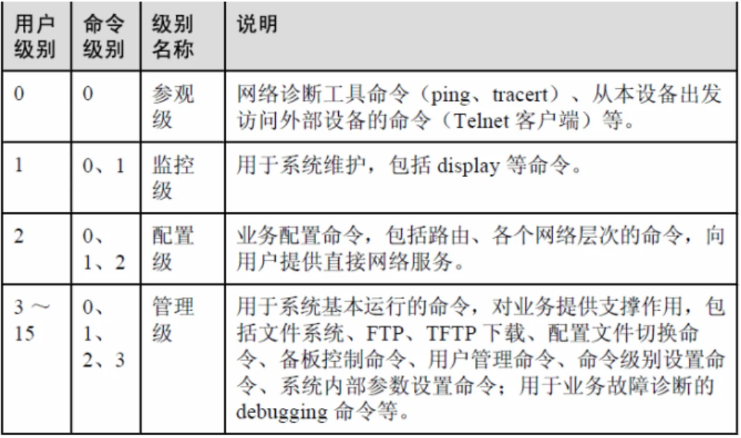 一、实验一~三:基本设置、Telnet、配置文件管理 示意图 4
