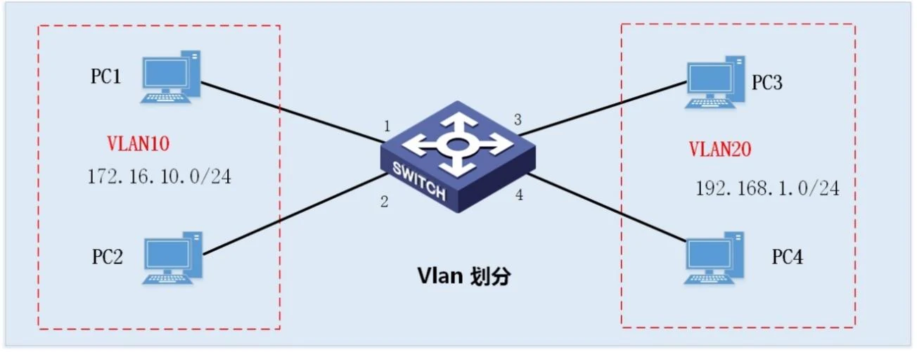 二、实验四~九:VLAN、hybrid、单臂路由、多层交换、GVRP 示意图 1