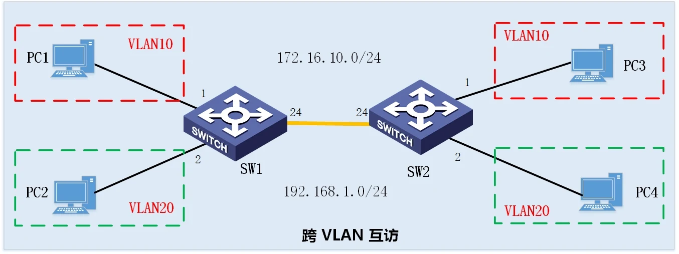 二、实验四~九:VLAN、hybrid、单臂路由、多层交换、GVRP 示意图 5