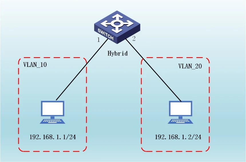 二、实验四~九:VLAN、hybrid、单臂路由、多层交换、GVRP 示意图 12