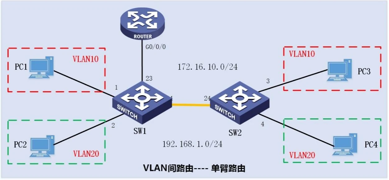 二、实验四~九:VLAN、hybrid、单臂路由、多层交换、GVRP 示意图 17