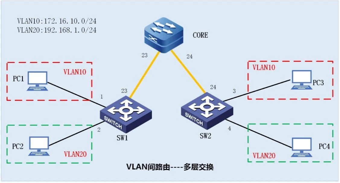 二、实验四~九:VLAN、hybrid、单臂路由、多层交换、GVRP 示意图 29