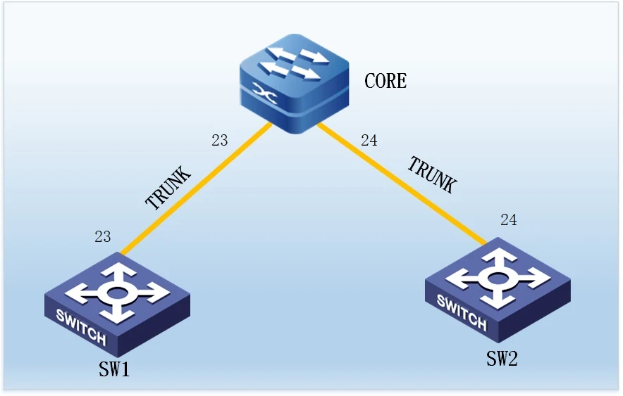 二、实验四~九:VLAN、hybrid、单臂路由、多层交换、GVRP 示意图 33