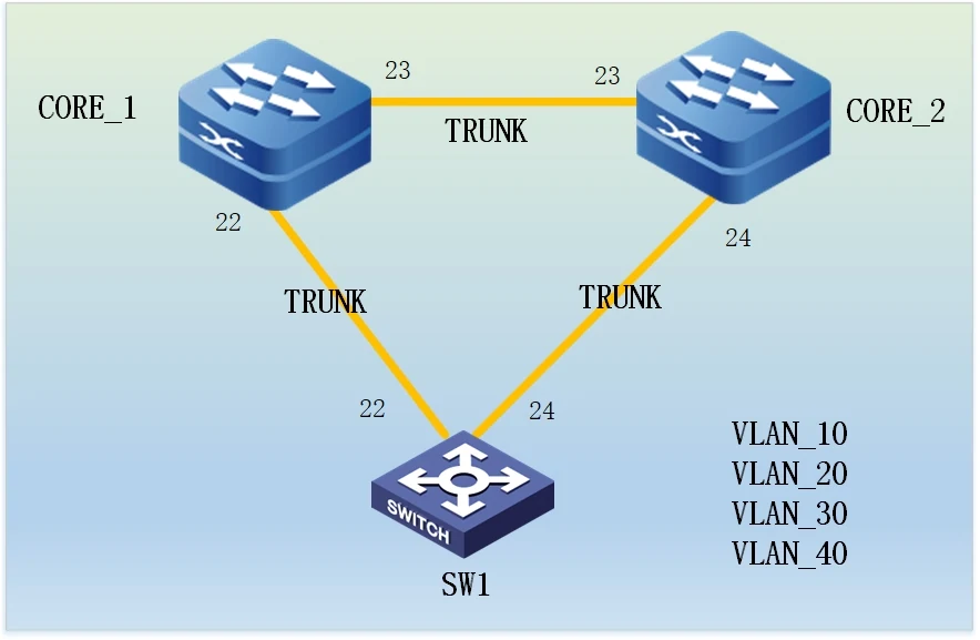 三、实验十~十三:STP、MSTP、链路聚合、端口镜像 示意图 1