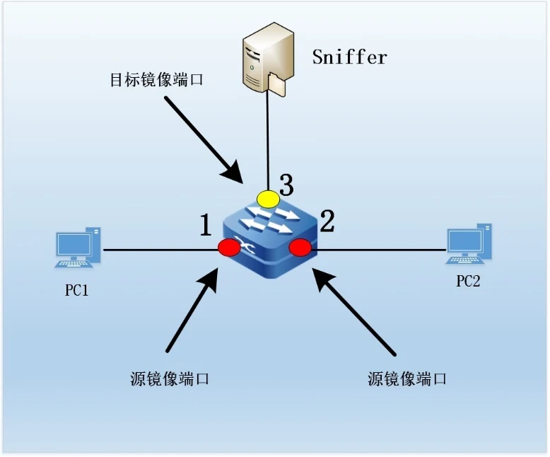 三、实验十~十三:STP、MSTP、链路聚合、端口镜像 示意图 17