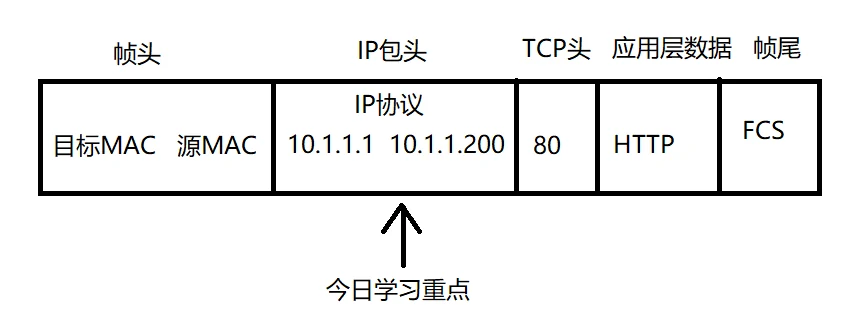 IP协议分析.pdf 示意图 1