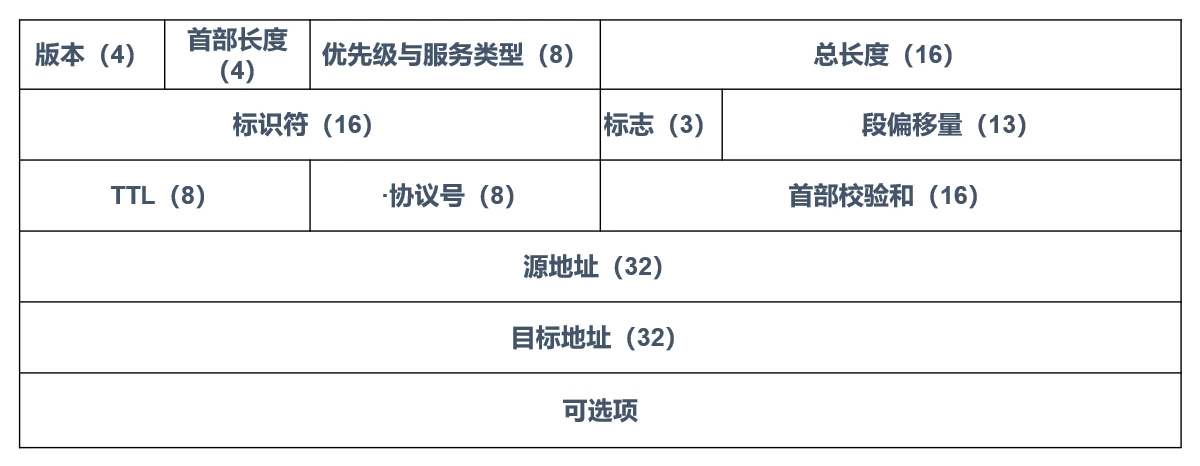 IP协议分析.pdf 示意图 2