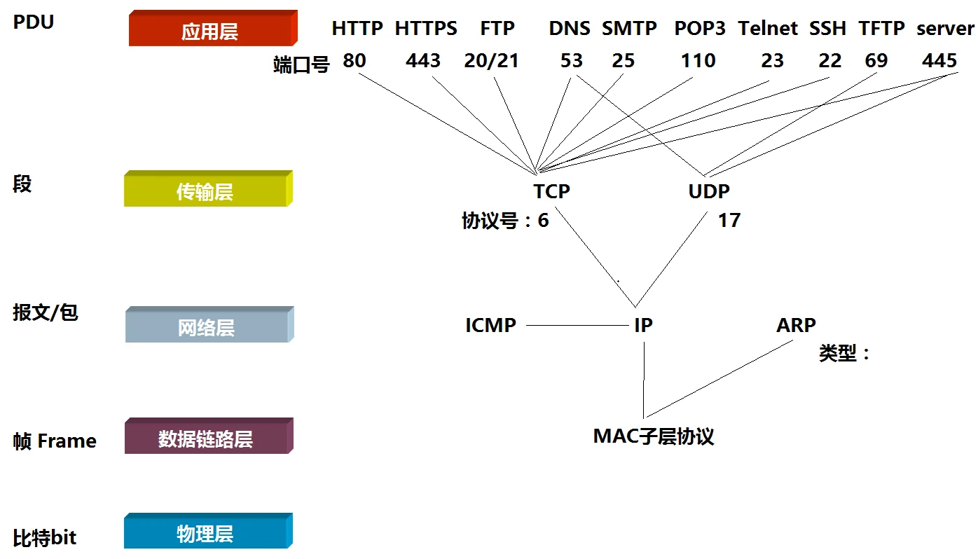 一、课件：OSI 与 TCP/IP 协议栈 示意图 26