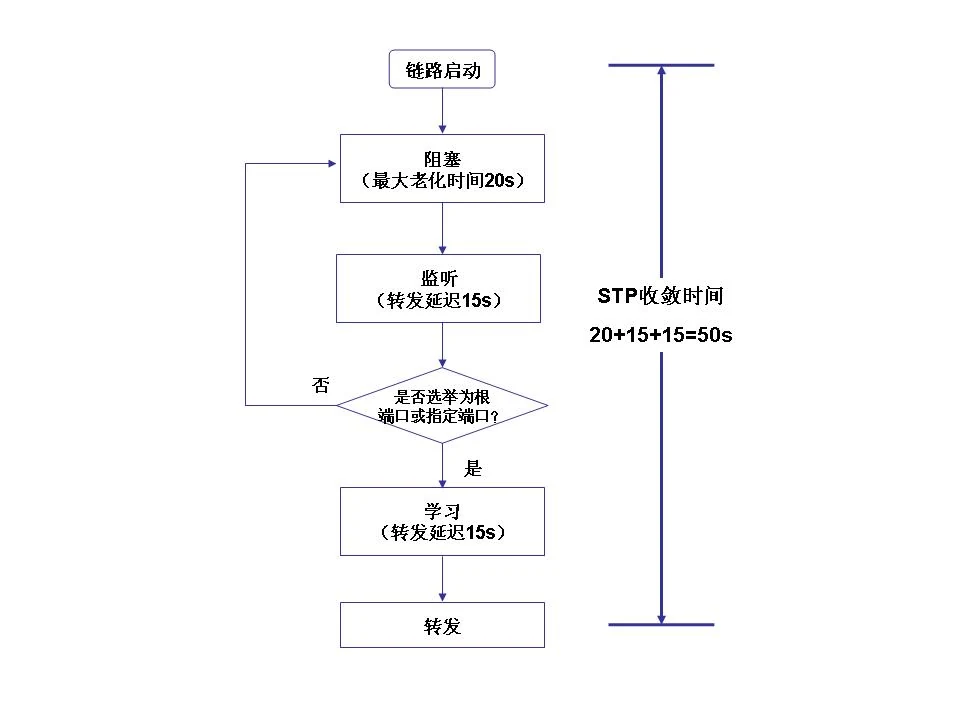 课件:STP 与 VRRP 示意图 59