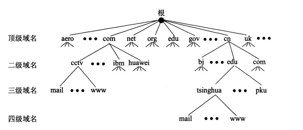 DNS 部署与安全 示意图 1