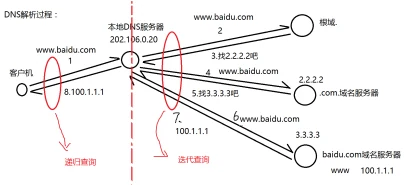 DNS 部署与安全 示意图 2