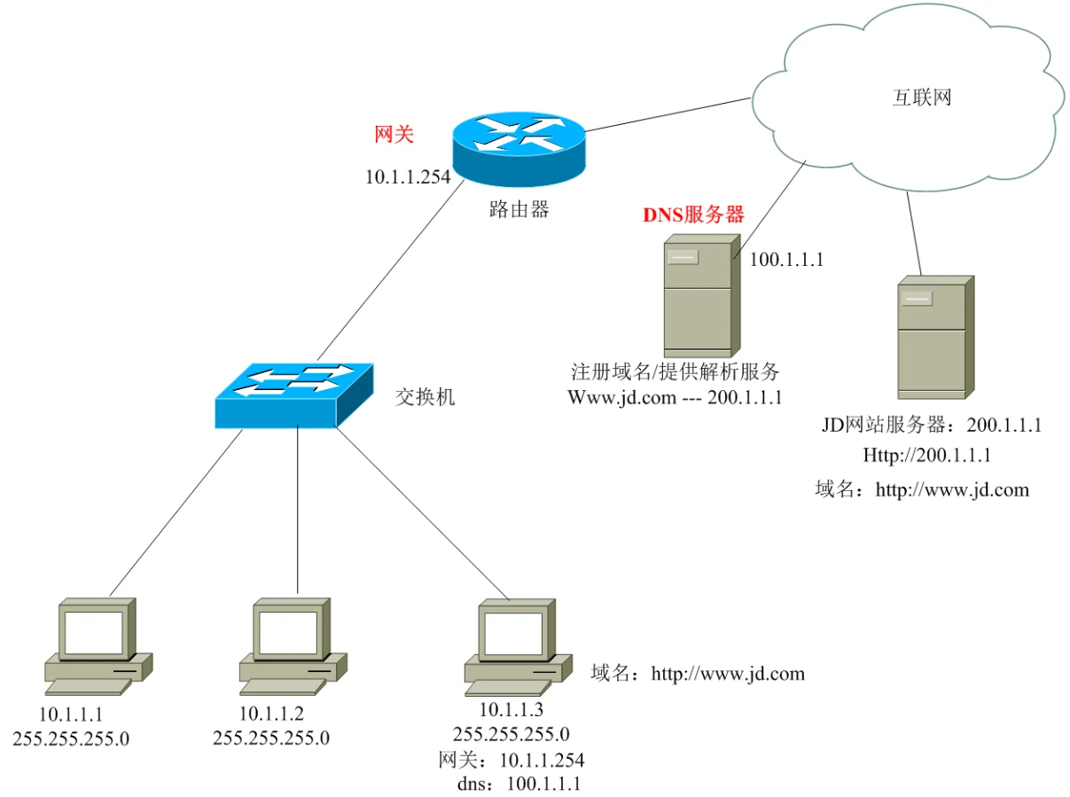 IP 地址详解（二） 示意图 2