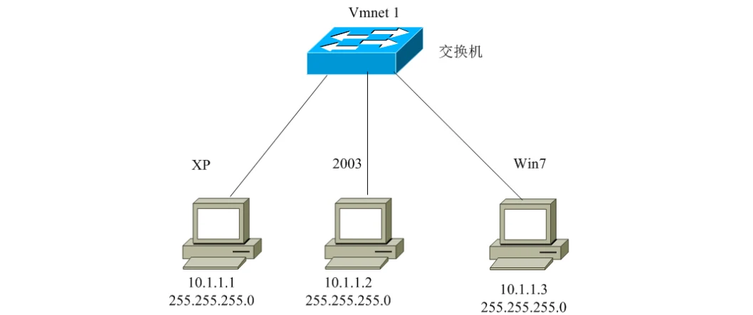 IP 地址详解（二） 示意图 3