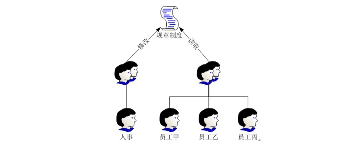 NTFS 安全权限 示意图 1