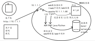 WEB 服务器 示意图 6